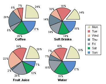 Pie Chart With Multiple Series